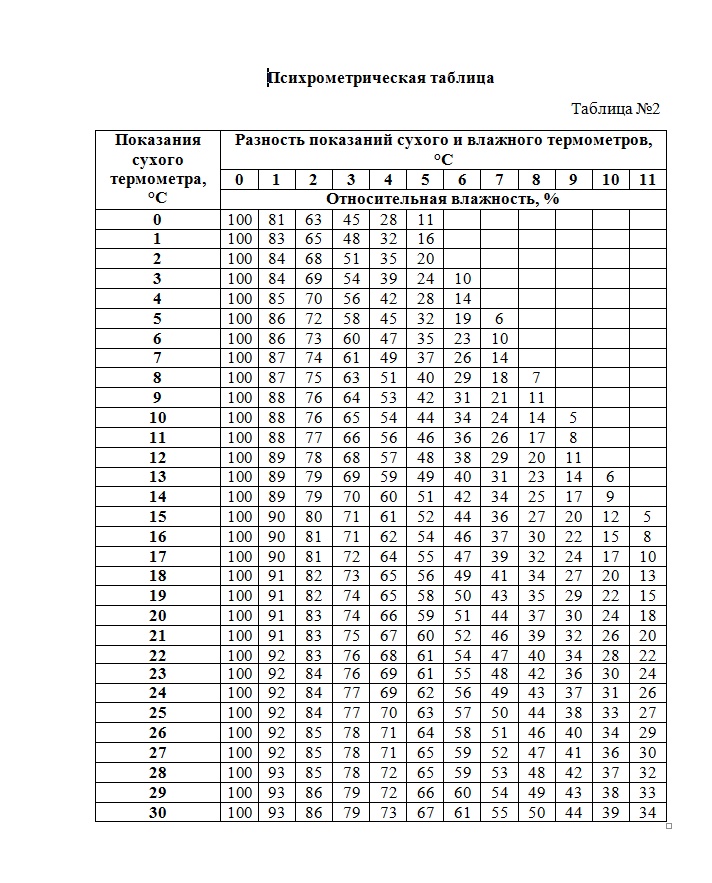 Относительная влажность воздуха таблица. Таблица гигрометра психрометрического вит-2. Гигрометр вит-1 таблица определения влажности. Таблица психрометра вит 2. Вит-1 гигрометр психрометрический таблица.